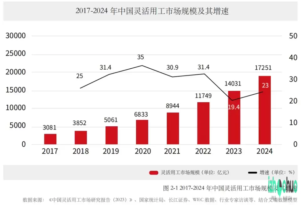 中国灵活用工市场七年激增超五倍！企业组织面临双重压力，灵活用工成为解决之道